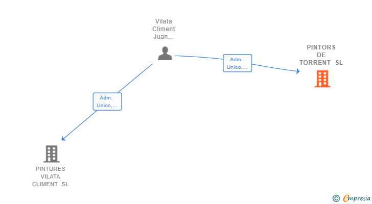 Vinculaciones societarias de PINTORS DE TORRENT SL