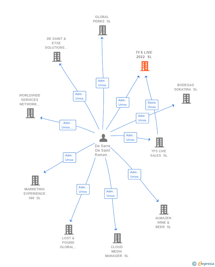Vinculaciones societarias de TFS LIVE 2022 SL (EXTINGUIDA)