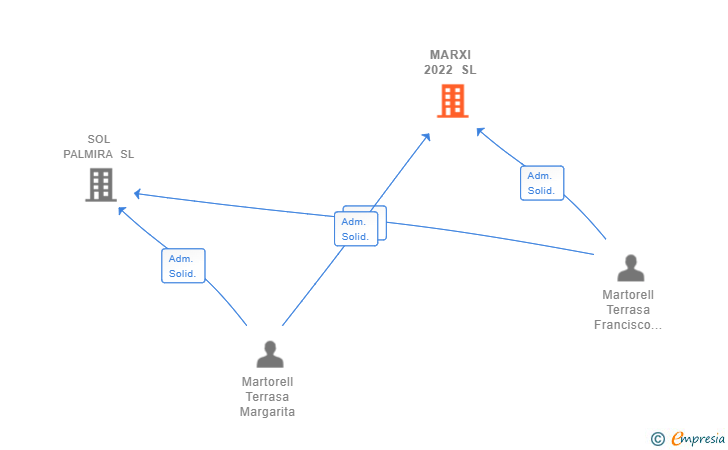 Vinculaciones societarias de MARXI 2022 SL