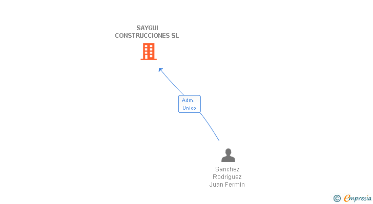Vinculaciones societarias de SAYGUI CONSTRUCCIONES SL