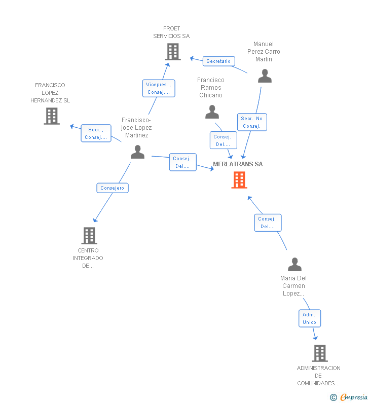 Vinculaciones societarias de MERLATRANS SA
