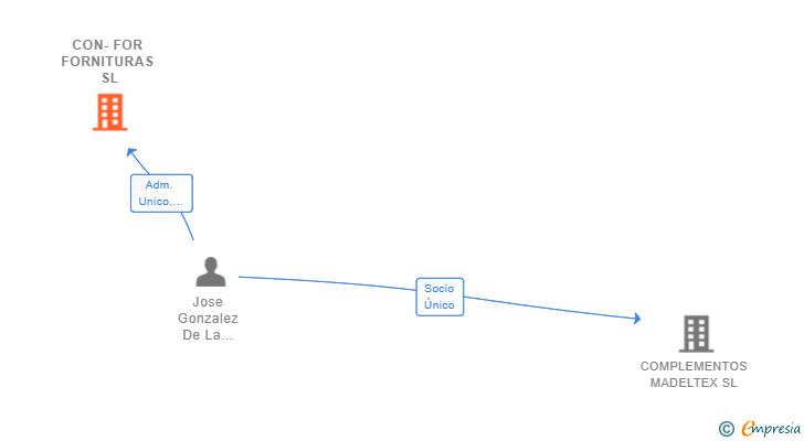 Vinculaciones societarias de CON-FOR FORNITURAS SL