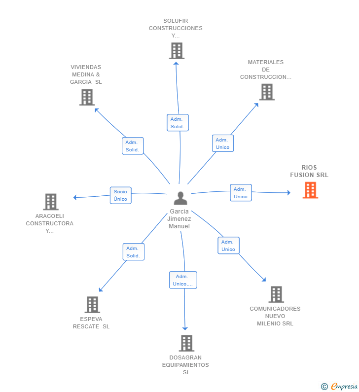 Vinculaciones societarias de RIOS FUSION SRL