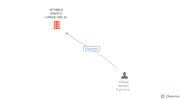 Vinculaciones societarias de OPTIMIZA GRAFICO CONSULTING SL