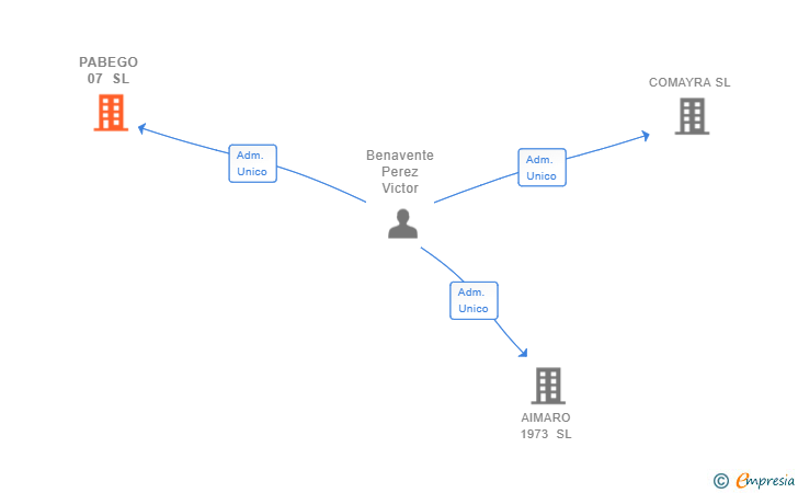 Vinculaciones societarias de PABEGO 07 SL