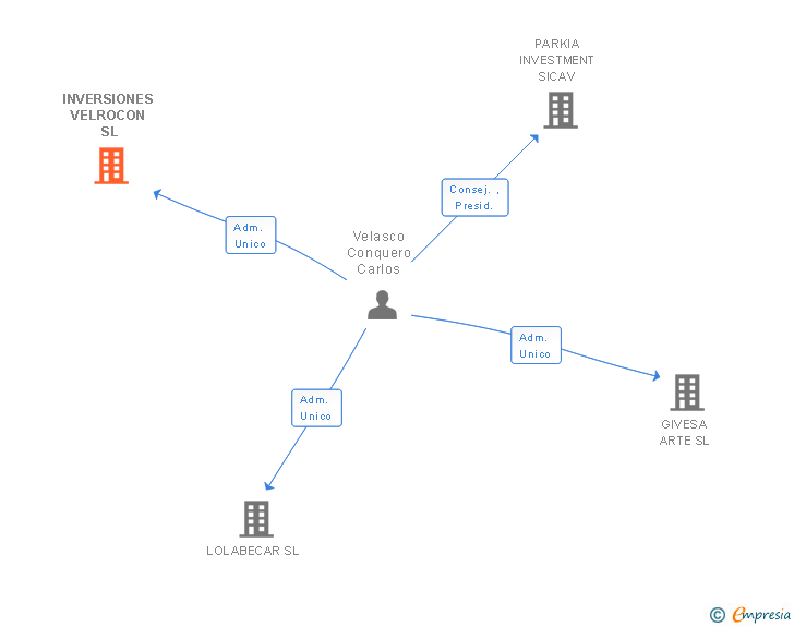 Vinculaciones societarias de INVERSIONES VELROCON SL