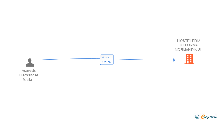 Vinculaciones societarias de HOSTELERIA REFORMA NORMANDIA SL