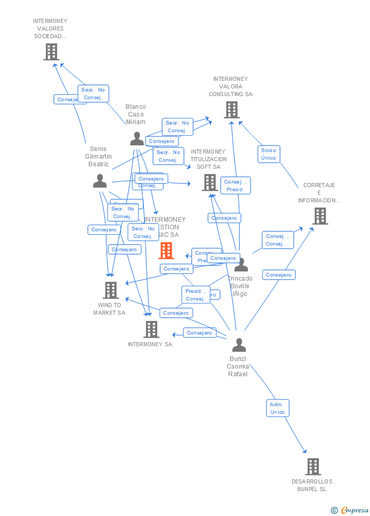 Vinculaciones societarias de INTERMONEY GESTION SGIIC SA