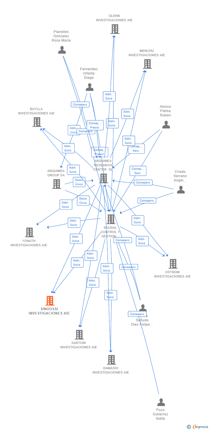 Vinculaciones societarias de SINOUSSI INVESTIGACIONES SL
