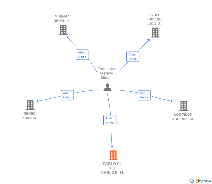 Vinculaciones societarias de PABLO C. Y J. CARLOS SL