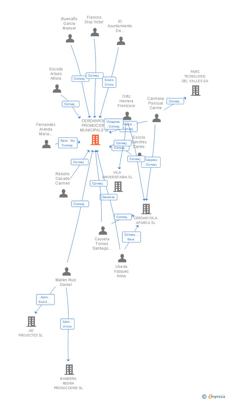Vinculaciones societarias de CERDANYOLA PROMOCIONS MUNICIPALS SL