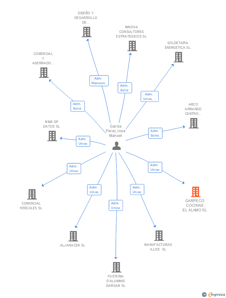 Vinculaciones societarias de GARPECO COCINAS EL ALAMO SL