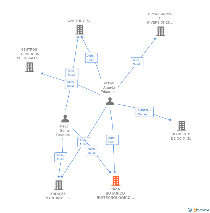 Vinculaciones societarias de IBIZA BOTANICO BIOTECNOLOGICO SL