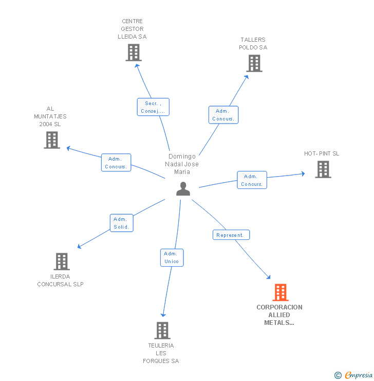 Vinculaciones societarias de CORPORACION ALLIED METALS SUCUR