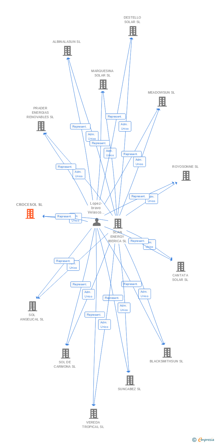 Vinculaciones societarias de CROCESOL SL