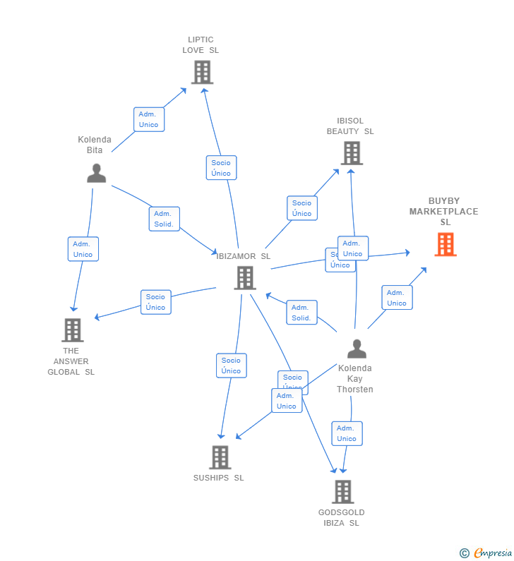 Vinculaciones societarias de BUYBY MARKETPLACE SL