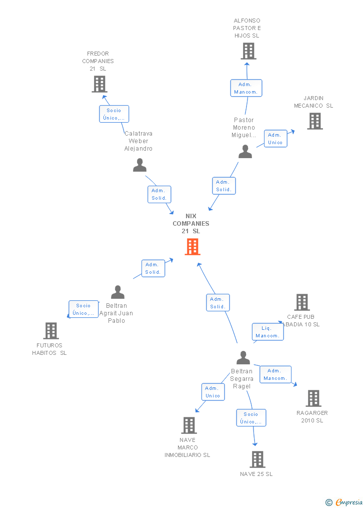 Vinculaciones societarias de NIX COMPANIES 21 SL