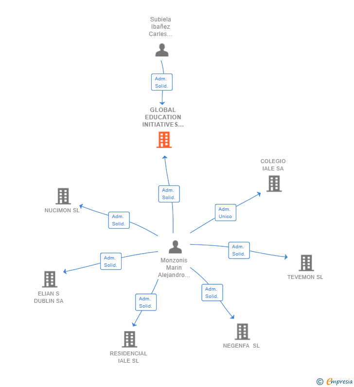 Vinculaciones societarias de GLOBAL EDUCATION INITIATIVES SL