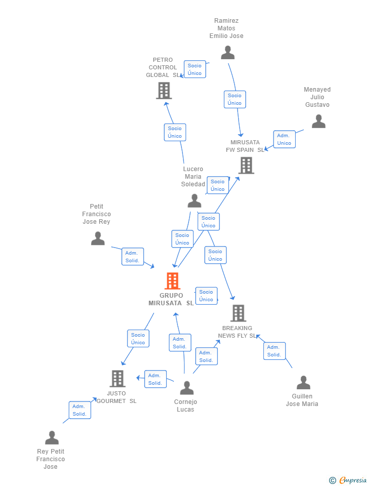 Vinculaciones societarias de GRUPO MIRUSATA SL
