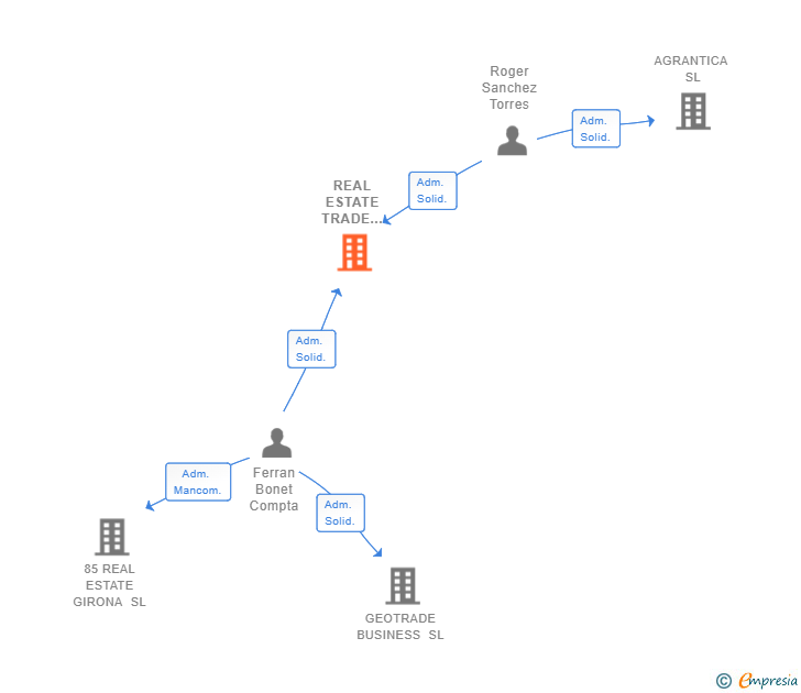 Vinculaciones societarias de REAL ESTATE TRADE INVESTMENTS SL (EXTINGUIDA)