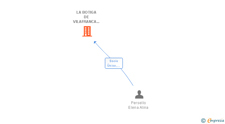 Vinculaciones societarias de LA BOTIGA DE VILAFRANCA SL