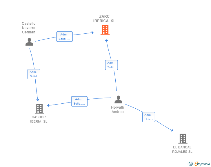 Vinculaciones societarias de ZARC IBERICA SL