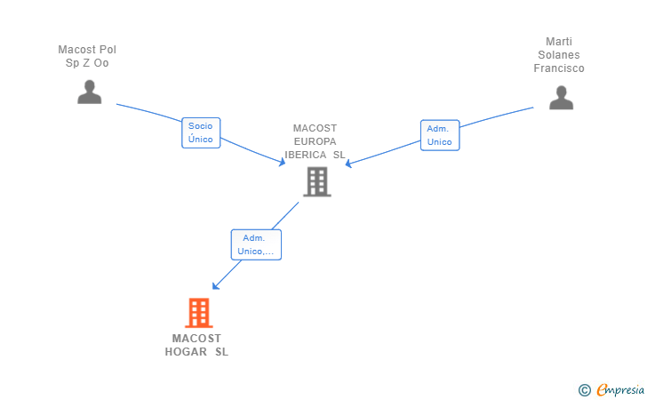 Vinculaciones societarias de MACOST HOGAR SL