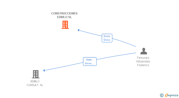 Vinculaciones societarias de CONSTRUCCIONES EDIBLO SL