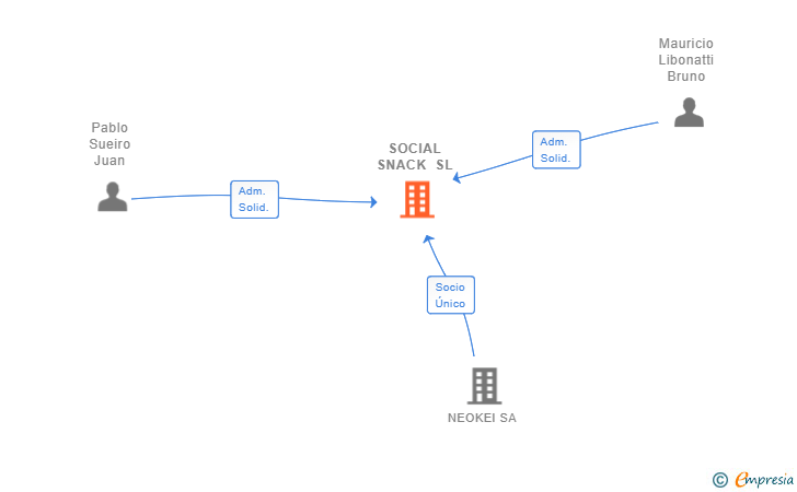 Vinculaciones societarias de SOCIAL SNACK SL