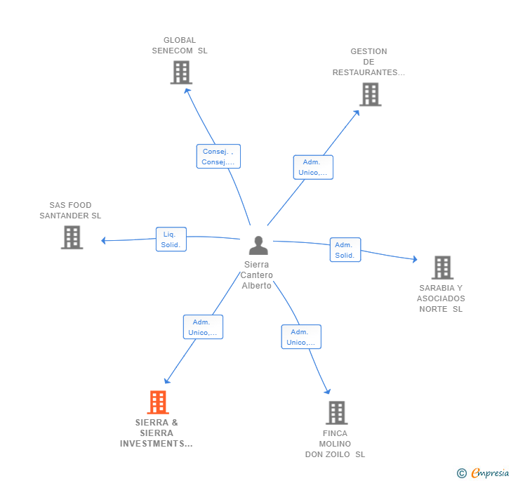 Vinculaciones societarias de SYA F.O. SL
