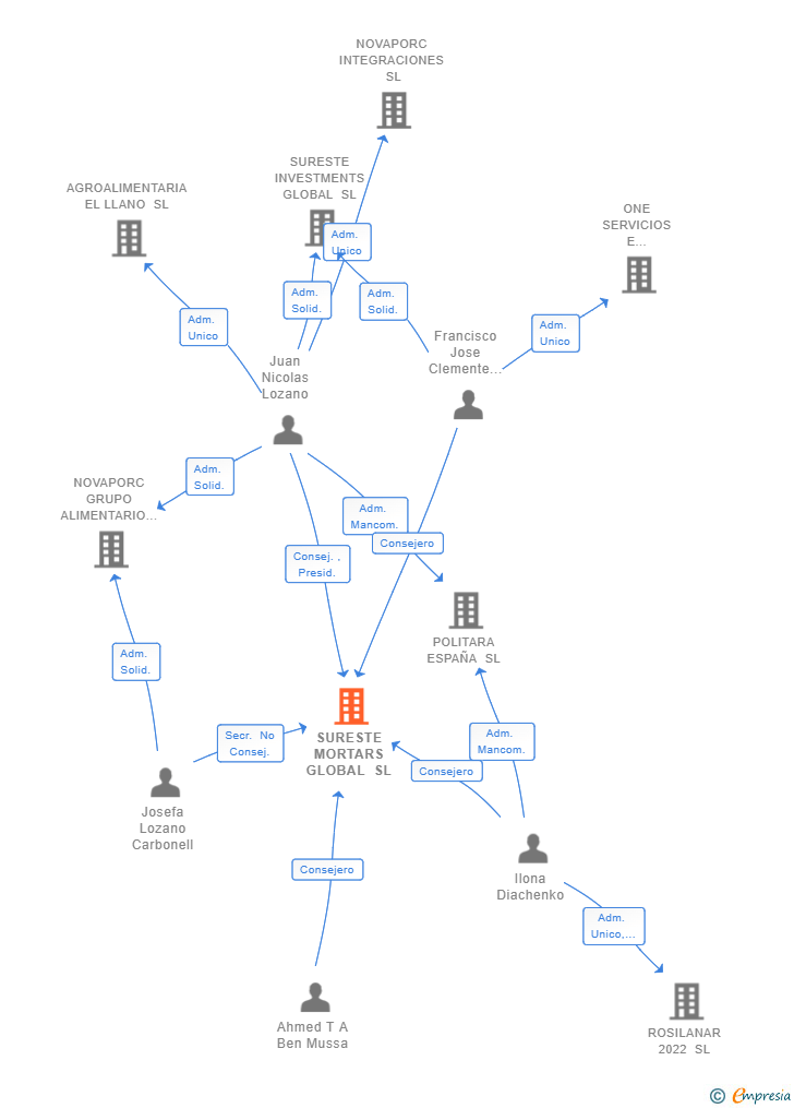 Vinculaciones societarias de SURESTE MORTARS GLOBAL SL