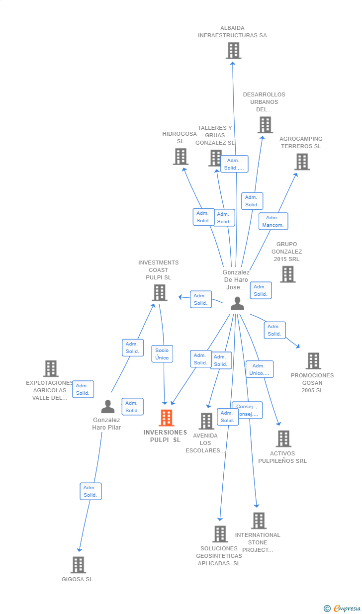 Vinculaciones societarias de INVERSIONES PULPI SL