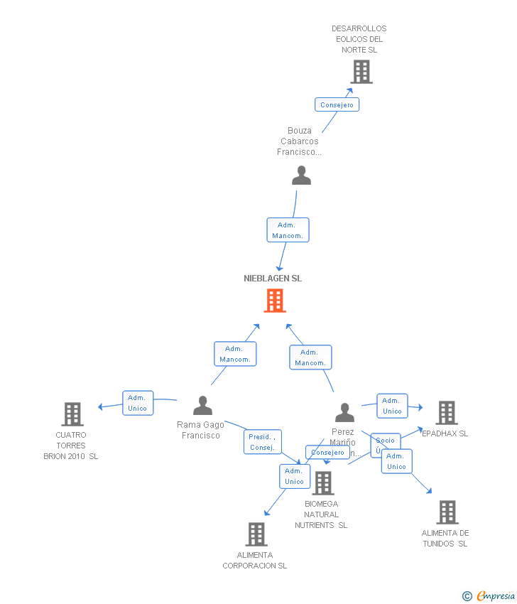 Vinculaciones societarias de NIEBLAGEN SL