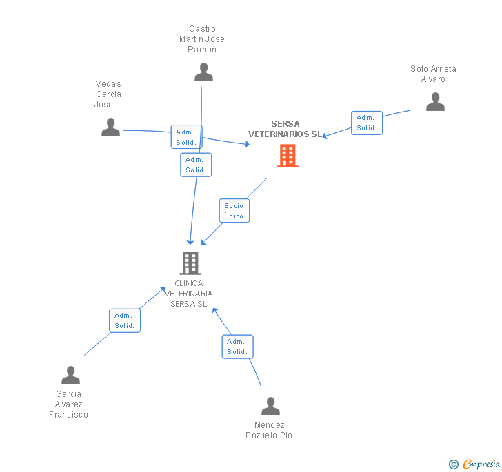 Vinculaciones societarias de SERSA VETERINARIOS SL