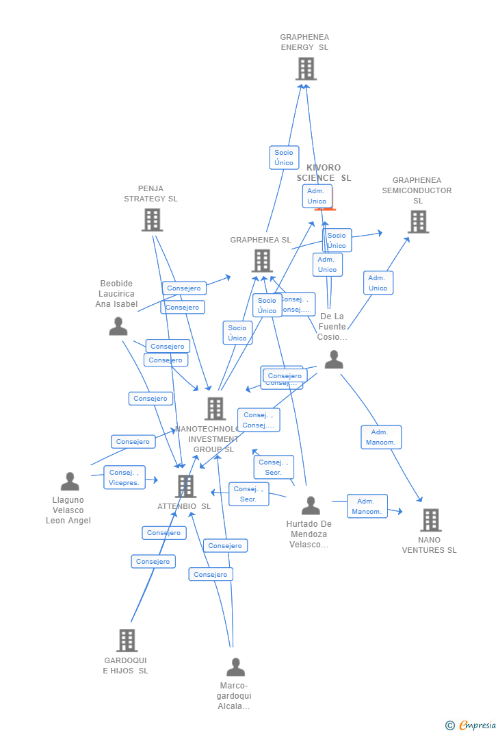 Vinculaciones societarias de KIVORO SCIENCE SL