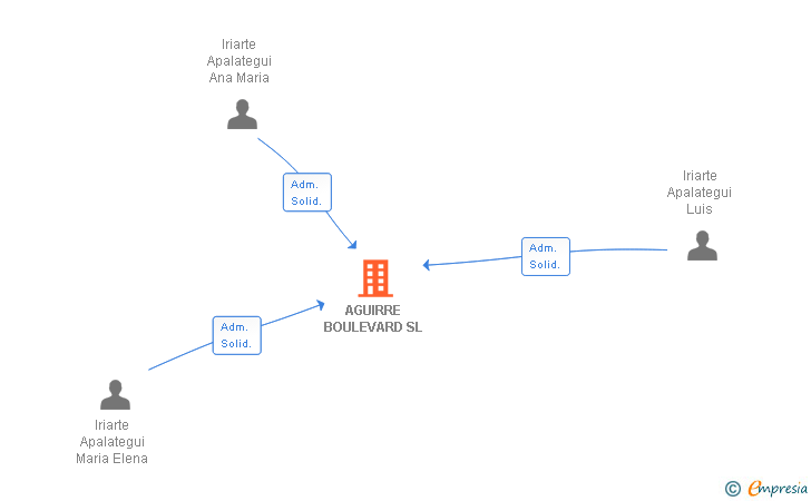 Vinculaciones societarias de AGUIRRE BOULEVARD SL