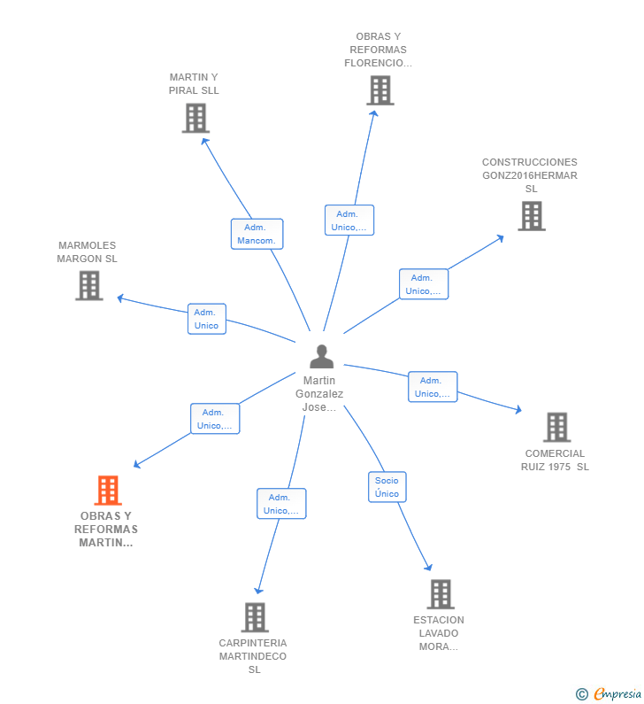 Vinculaciones societarias de OBRAS Y REFORMAS MARTIN GONZALEZ SL