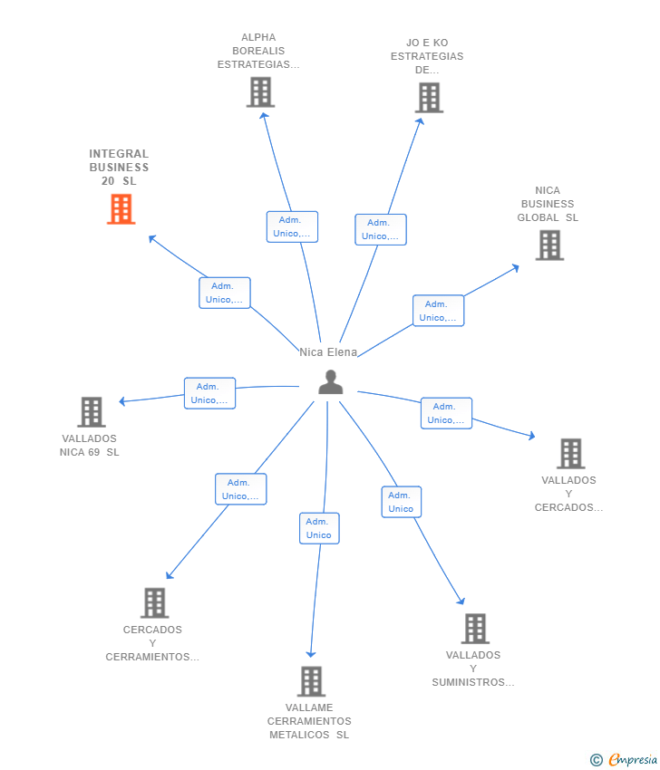 Vinculaciones societarias de INTEGRAL BUSINESS 20 SL