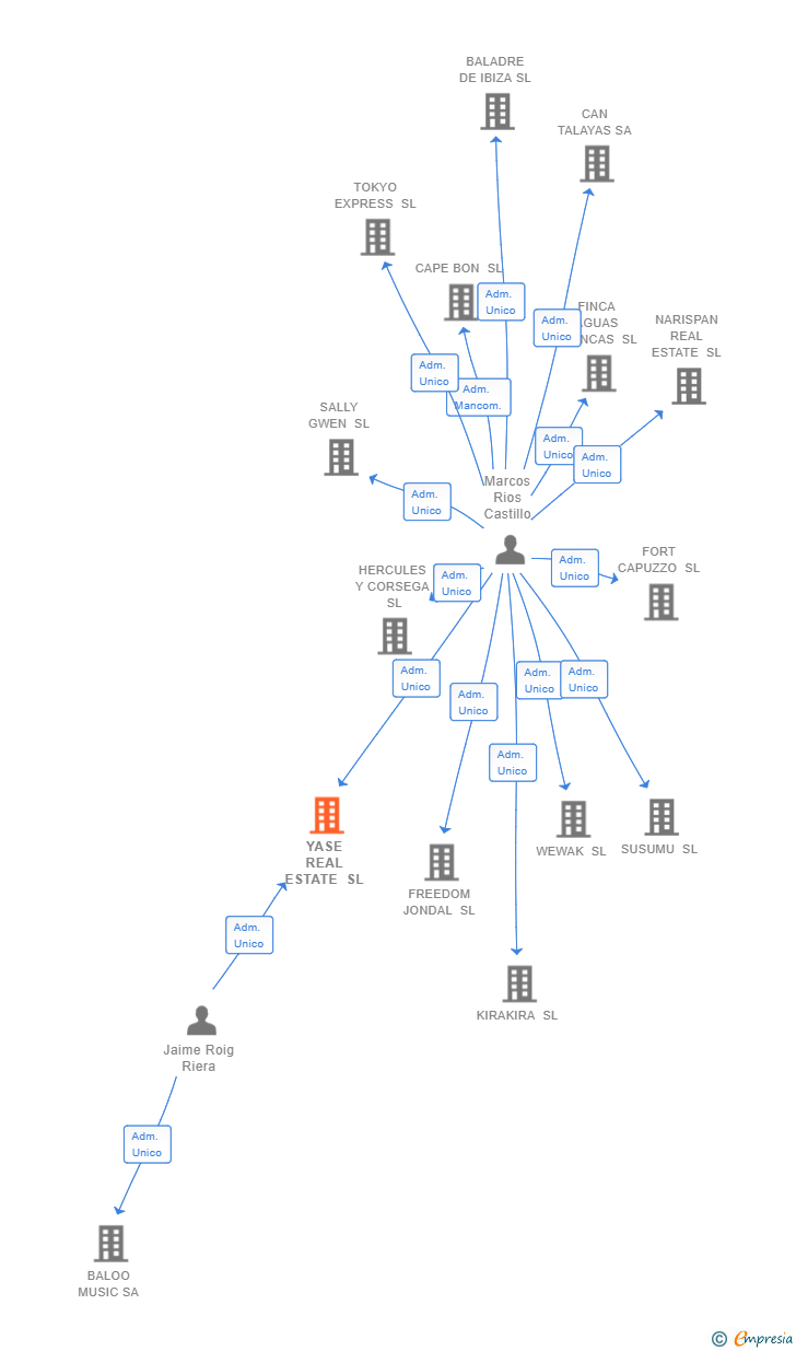 Vinculaciones societarias de YASE REAL ESTATE SL