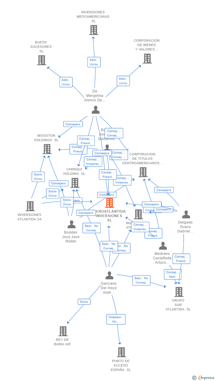 Vinculaciones societarias de IBEROATLANTIDA INVERSIONES SL