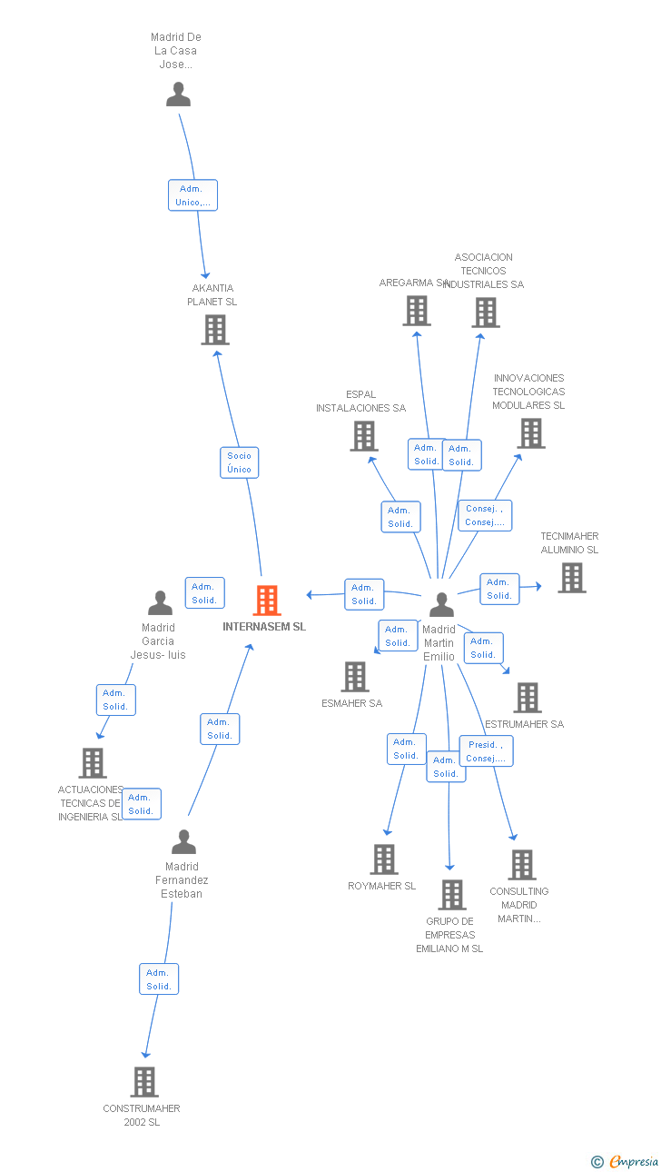 Vinculaciones societarias de INTERNASEM SL