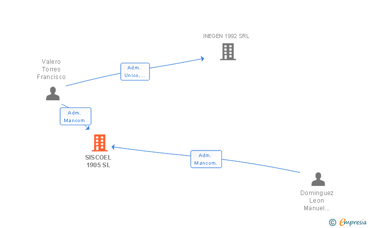 Vinculaciones societarias de SISCOEL 1905 SL