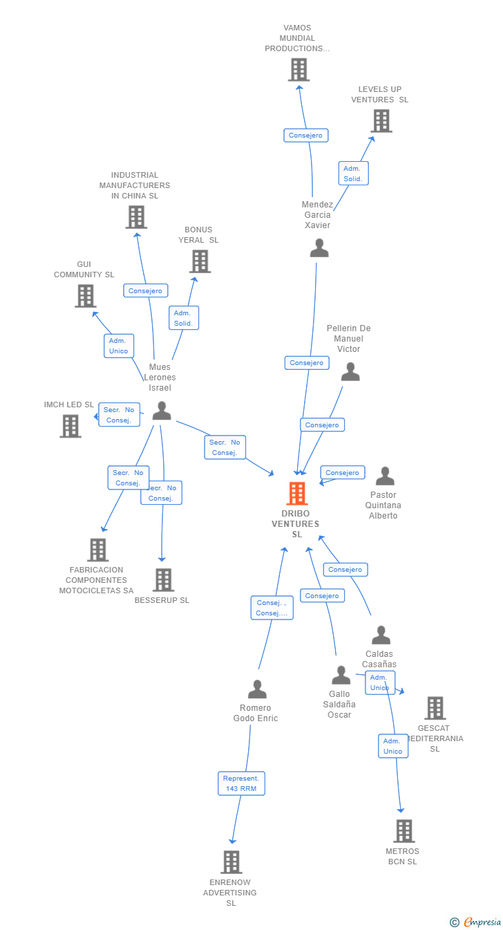 Vinculaciones societarias de DRIBO VENTURES SL