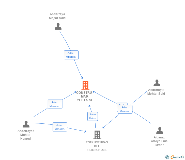 Vinculaciones societarias de CONSTRU-MAR CEUTA SL