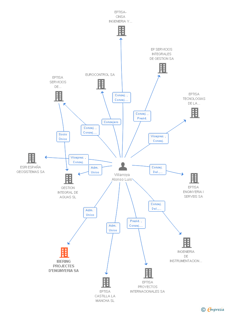 Vinculaciones societarias de IBERING PROJECTES D'ENGINYERIA SA