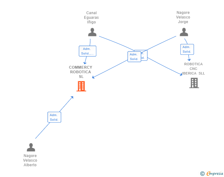Vinculaciones societarias de COMMERCY ROBOTICA SL