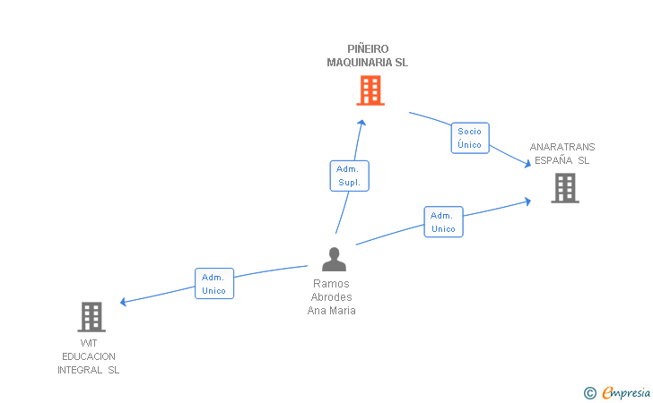 Vinculaciones societarias de PIÑEIRO MAQUINARIA SL