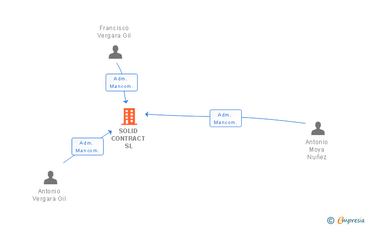 Vinculaciones societarias de SOLID CONTRACT SL