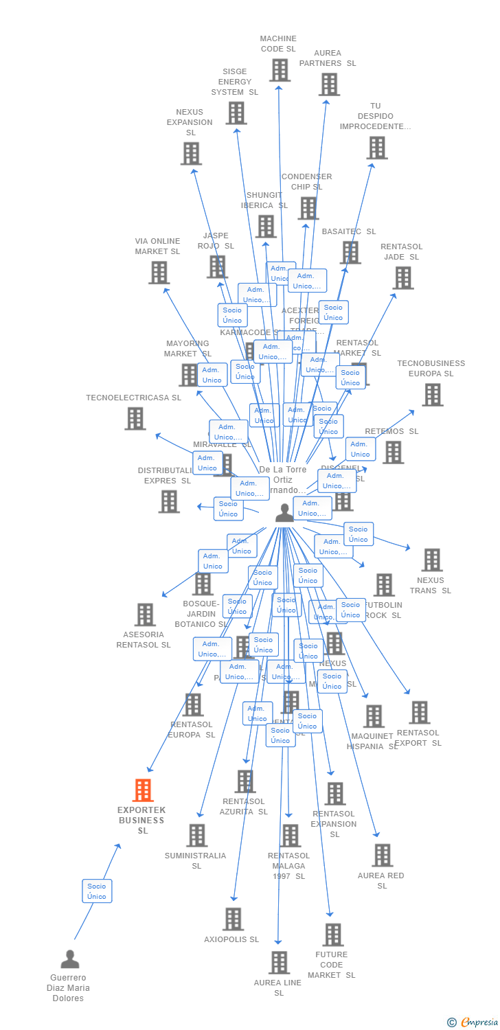 Vinculaciones societarias de EXPORTEK BUSINESS SL