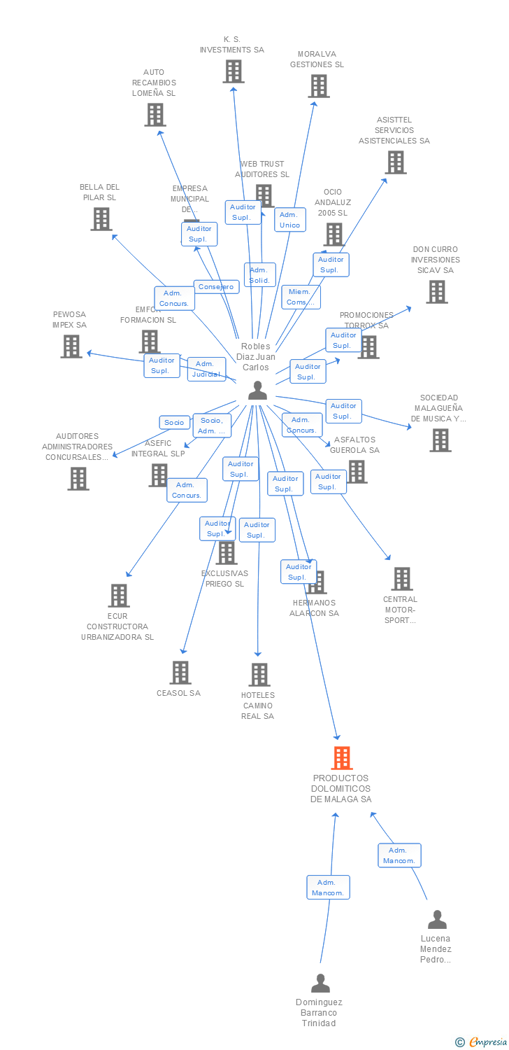 Vinculaciones societarias de PRODUCTOS DOLOMITICOS DE MALAGA SA